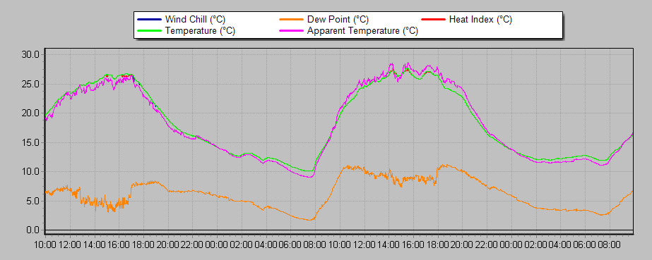 Temperature