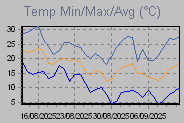 Temp Min/Max Graph Thumbnail