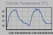 Temperature Graph Thumbnail