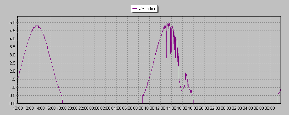 UV Index