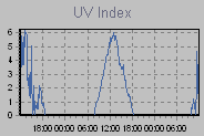UV Index Thumbnail