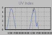 UV Index Thumbnail