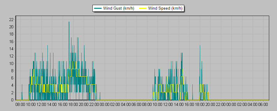 Weather Graphs