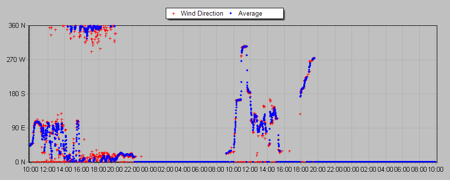 Wind Direction