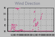 Wind Direction Thumbnail