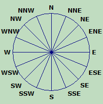 Wind direction plot