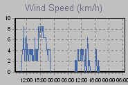 Wind Graph Thumbnail