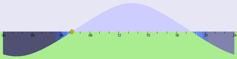 sun plot